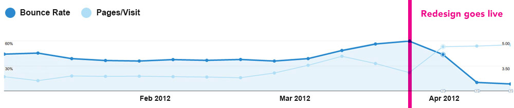 Analytics showing lower bounce rate and increase in page visits after launch
