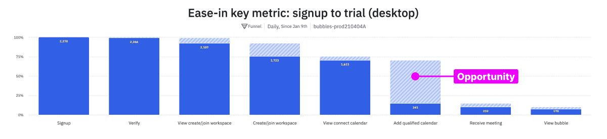 Signup funnel showing the steepest drop-off at the step for adding a qualified calendar, highlighted as the conversion opportunity.