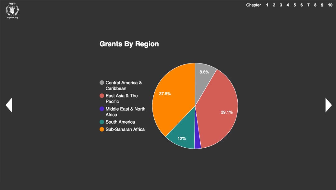 Pie chart showing which regions received the most WFP grants