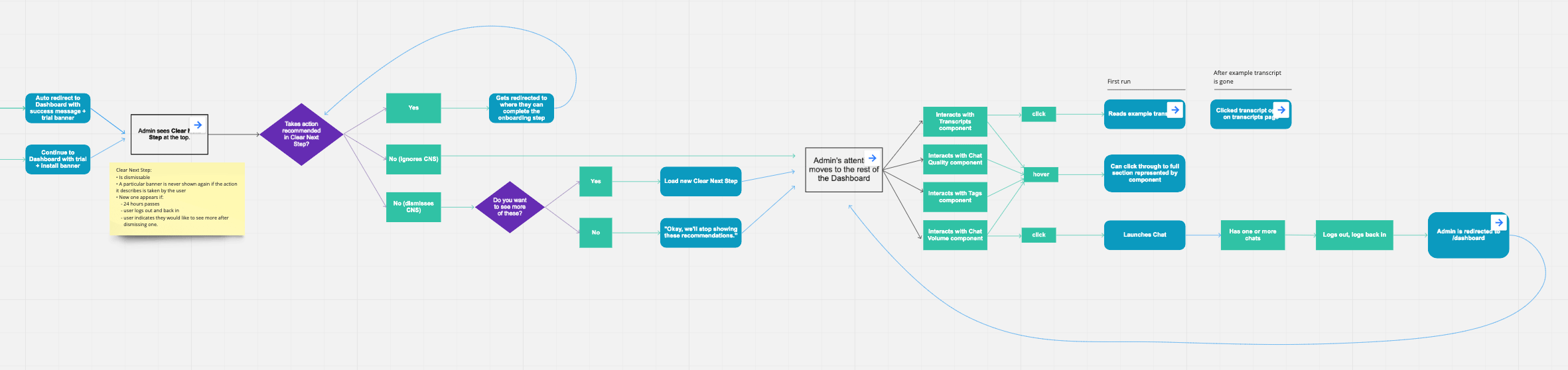 User flow diagram for the new dashboard